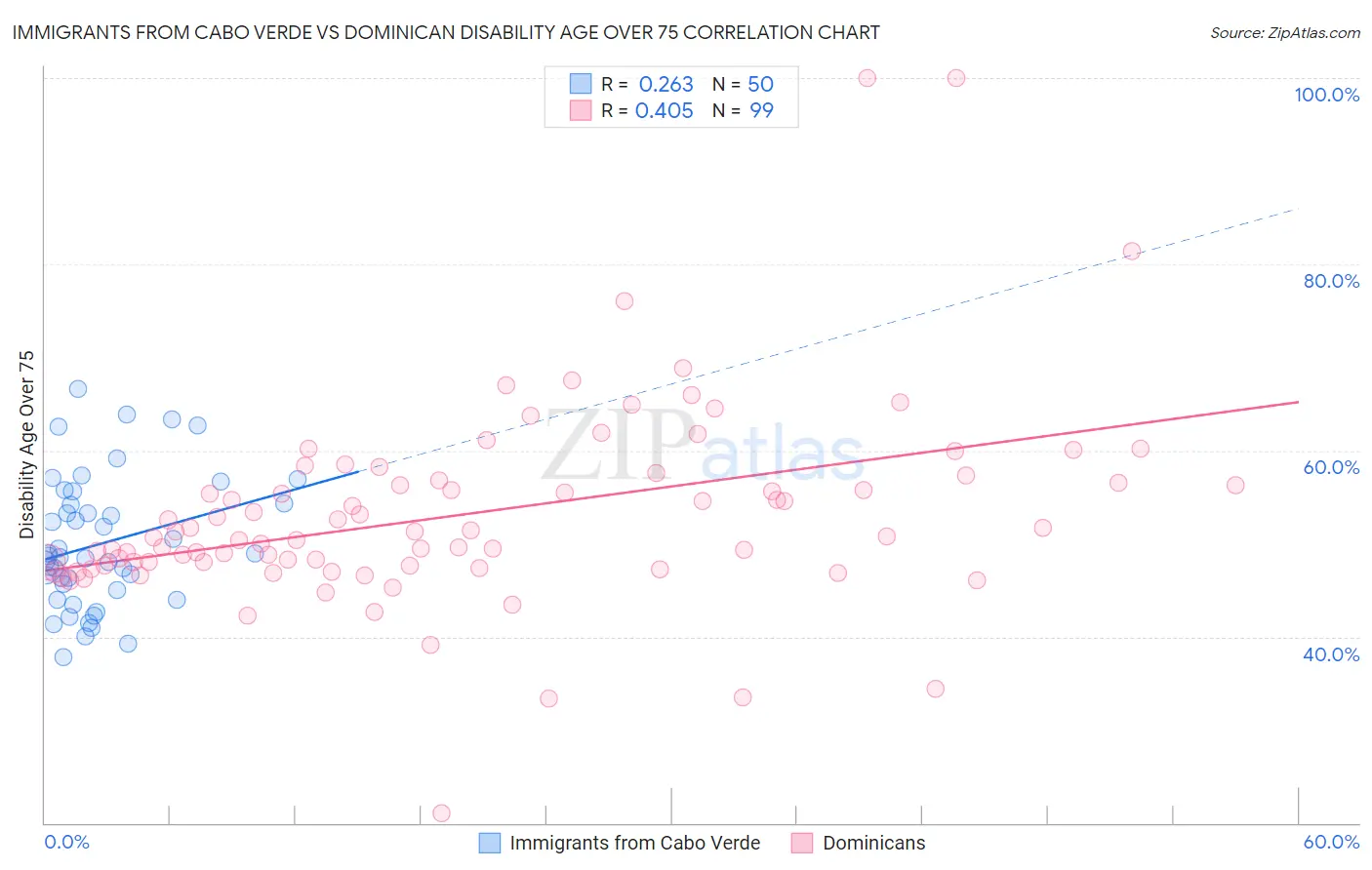 Immigrants from Cabo Verde vs Dominican Disability Age Over 75
