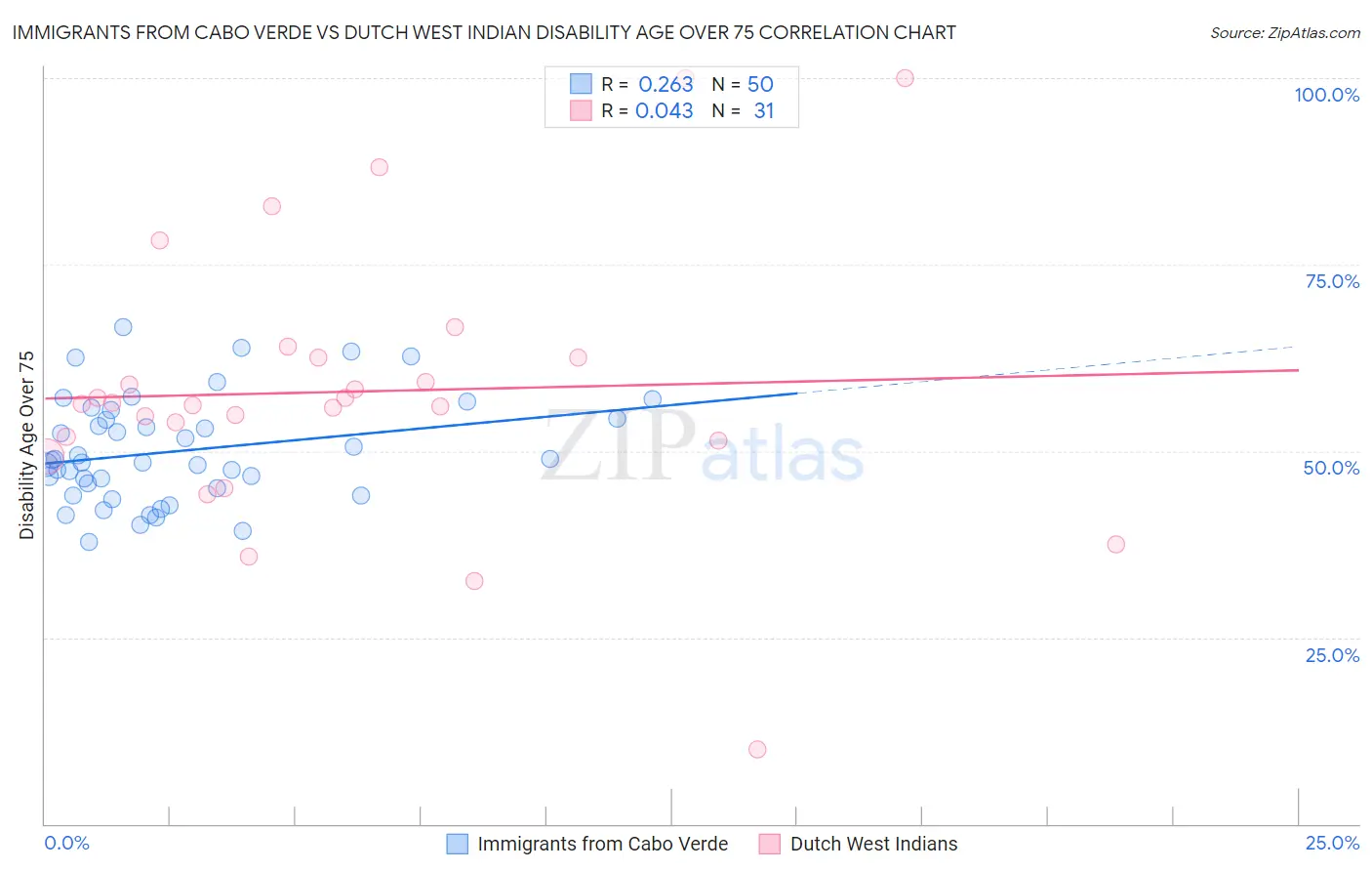 Immigrants from Cabo Verde vs Dutch West Indian Disability Age Over 75
