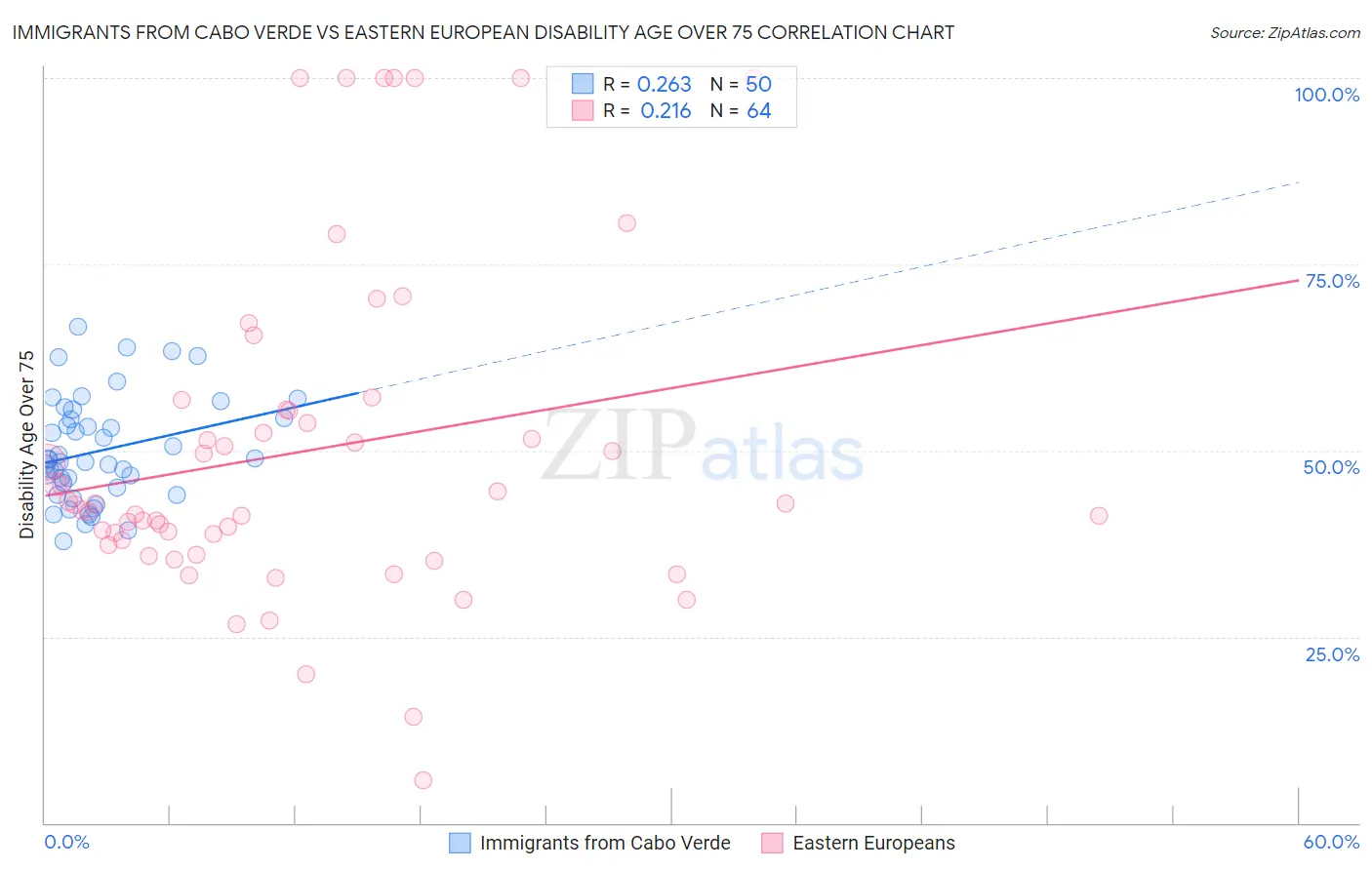 Immigrants from Cabo Verde vs Eastern European Disability Age Over 75