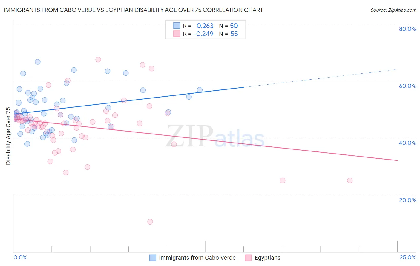 Immigrants from Cabo Verde vs Egyptian Disability Age Over 75
