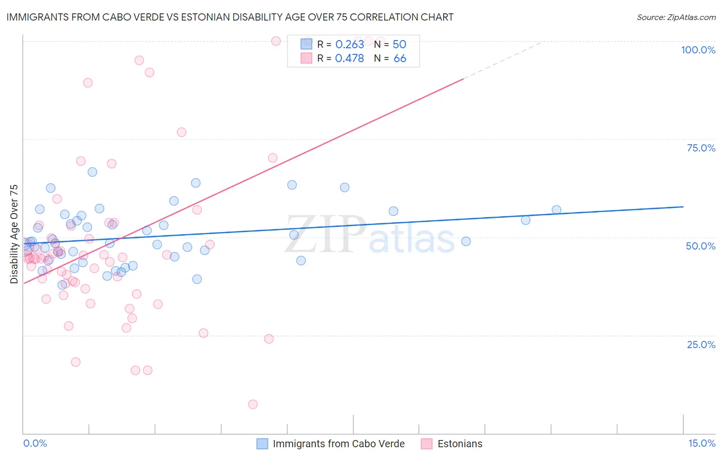 Immigrants from Cabo Verde vs Estonian Disability Age Over 75