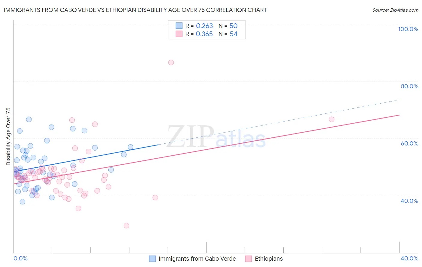 Immigrants from Cabo Verde vs Ethiopian Disability Age Over 75