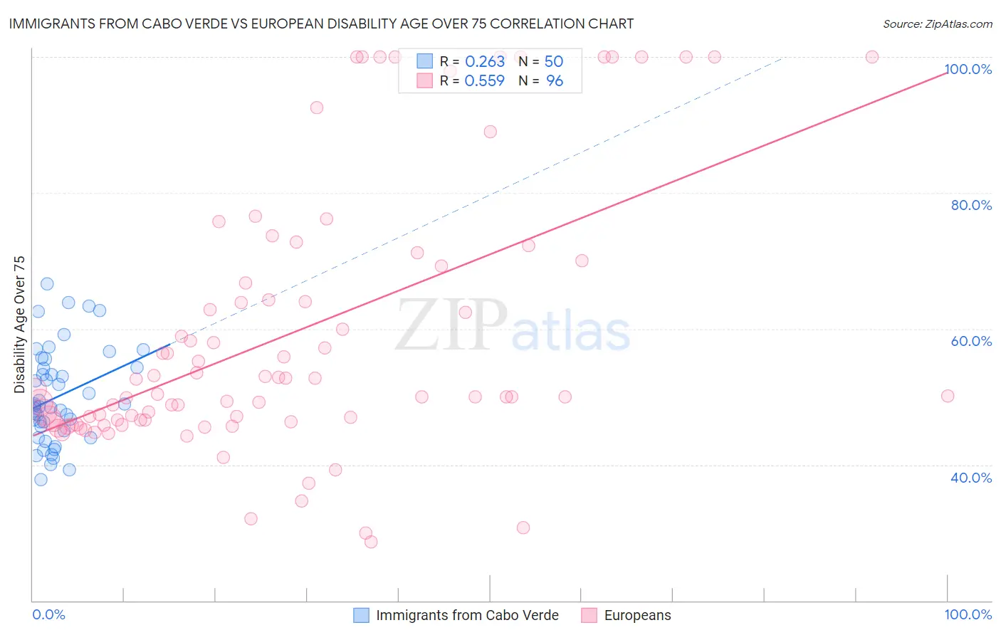Immigrants from Cabo Verde vs European Disability Age Over 75