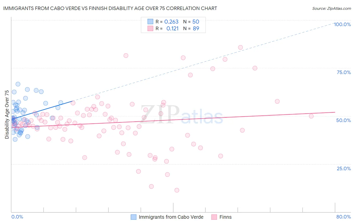 Immigrants from Cabo Verde vs Finnish Disability Age Over 75