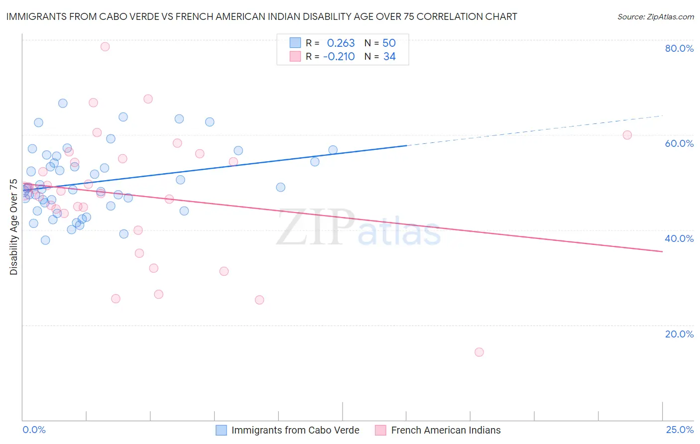 Immigrants from Cabo Verde vs French American Indian Disability Age Over 75