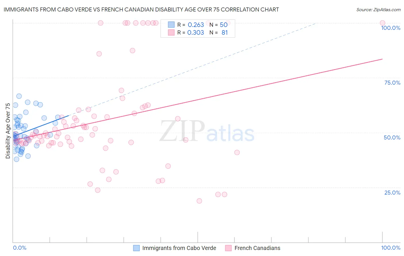 Immigrants from Cabo Verde vs French Canadian Disability Age Over 75
