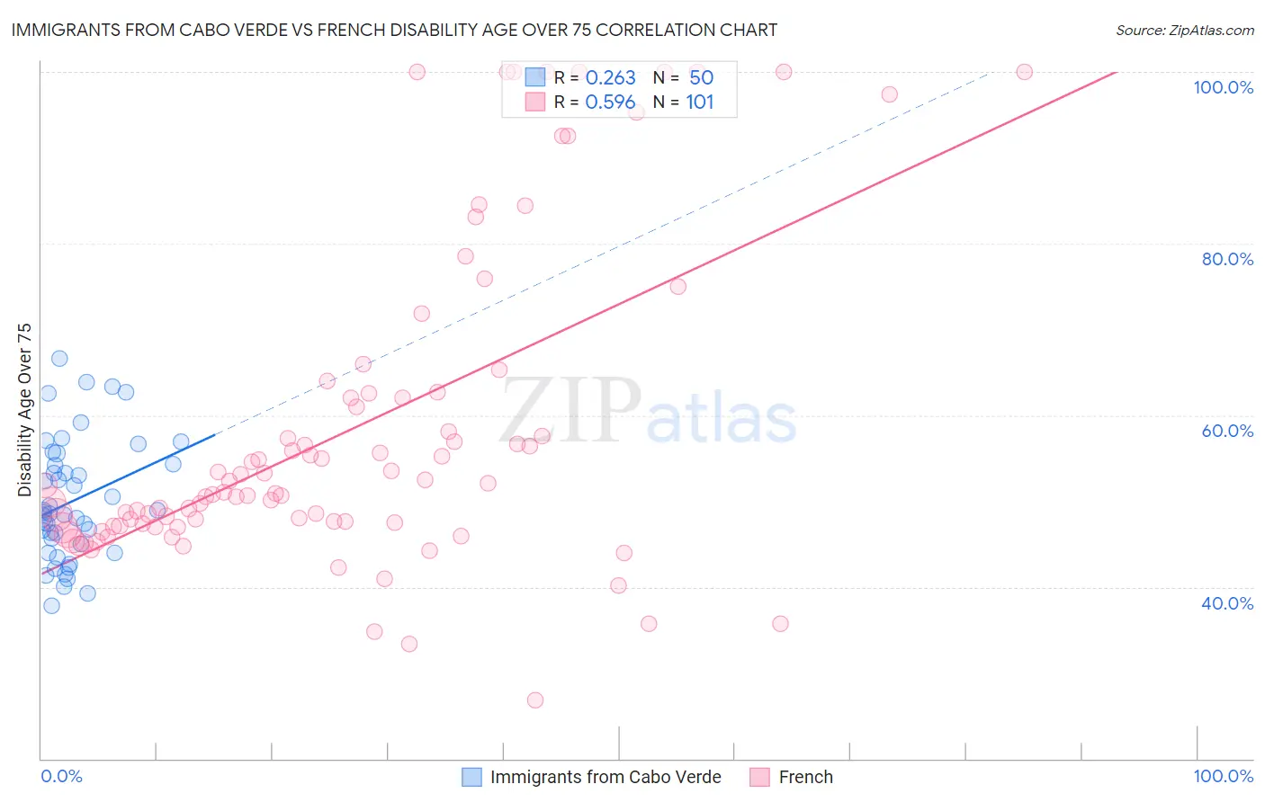 Immigrants from Cabo Verde vs French Disability Age Over 75