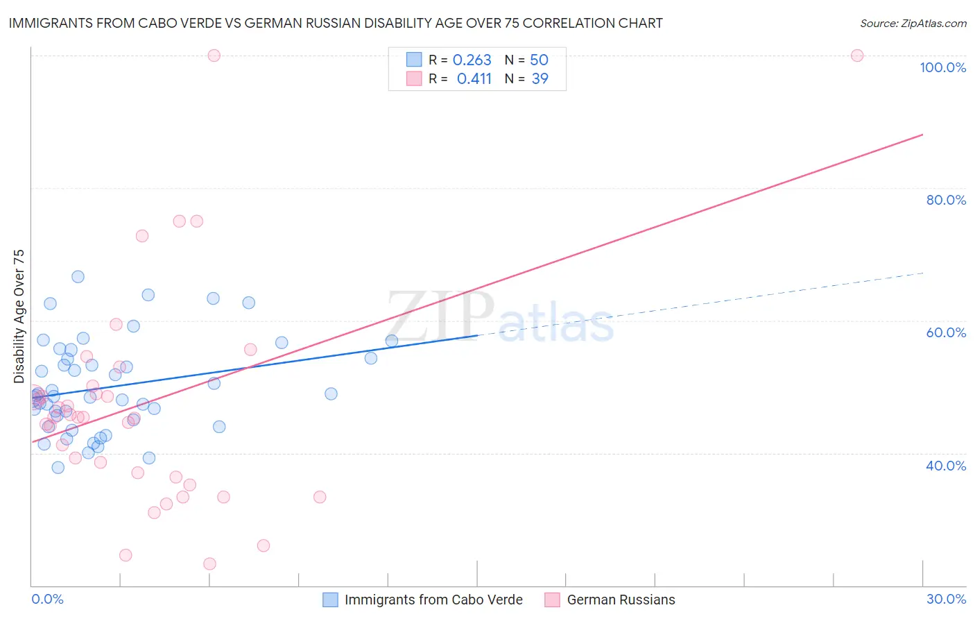 Immigrants from Cabo Verde vs German Russian Disability Age Over 75