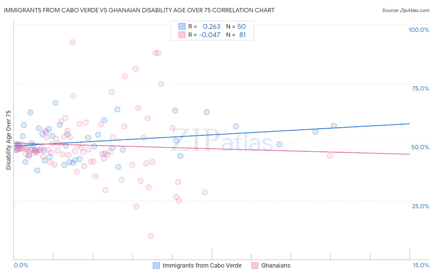 Immigrants from Cabo Verde vs Ghanaian Disability Age Over 75