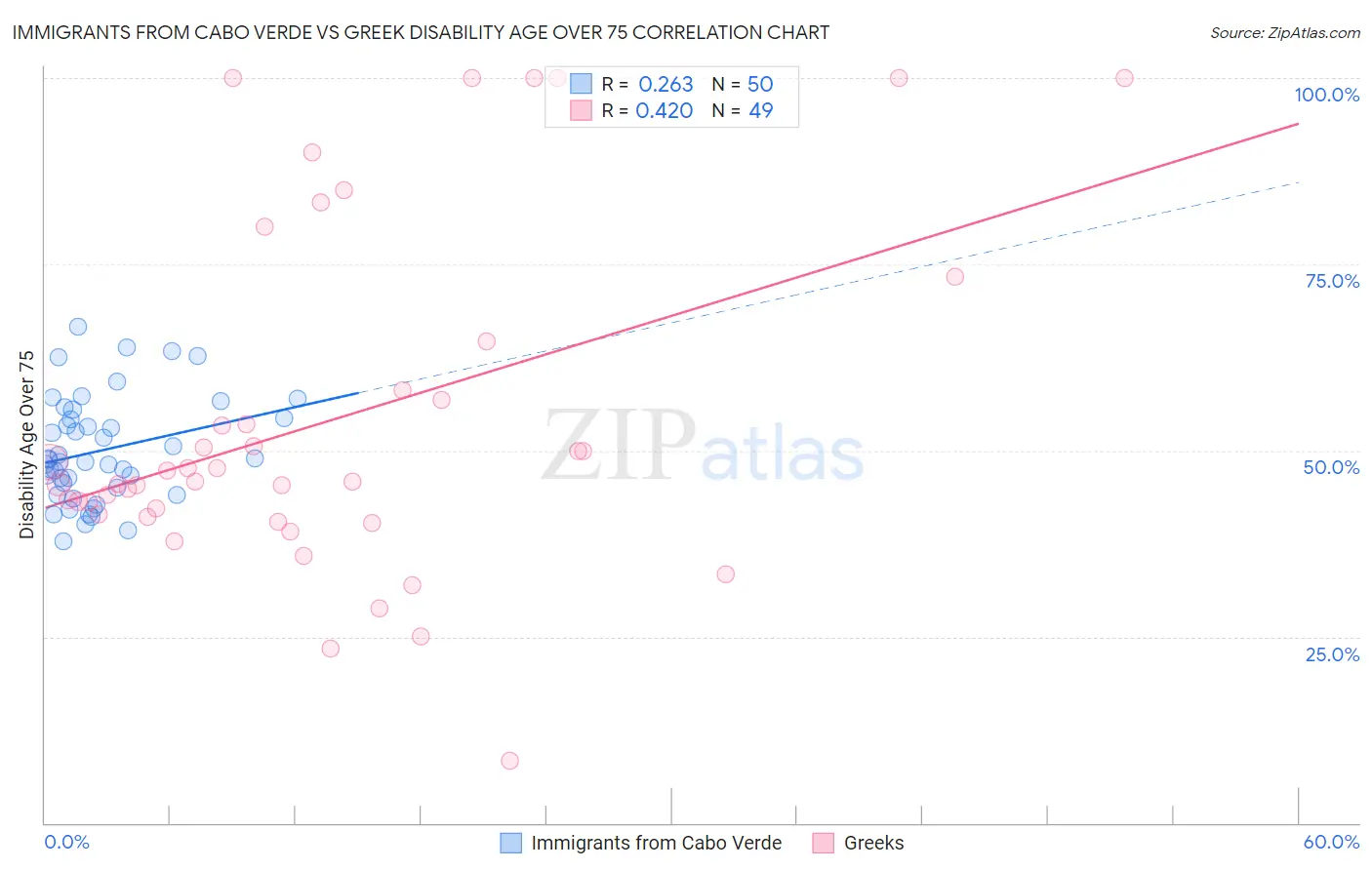 Immigrants from Cabo Verde vs Greek Disability Age Over 75