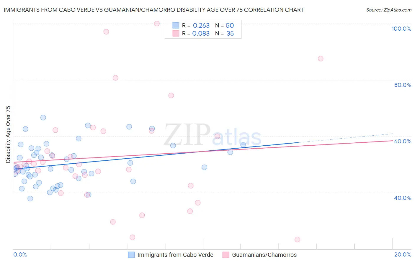 Immigrants from Cabo Verde vs Guamanian/Chamorro Disability Age Over 75
