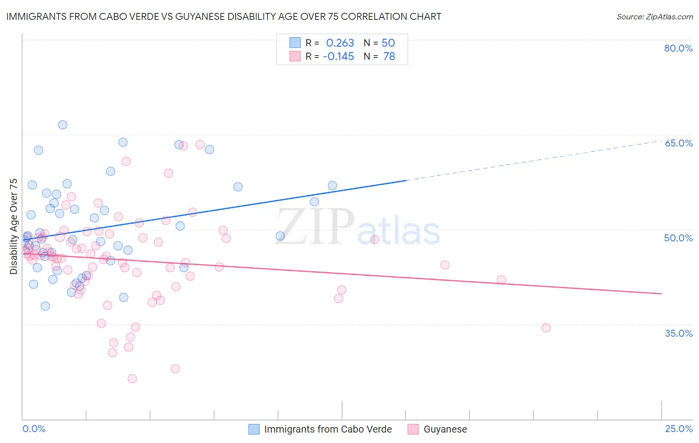 Immigrants from Cabo Verde vs Guyanese Disability Age Over 75