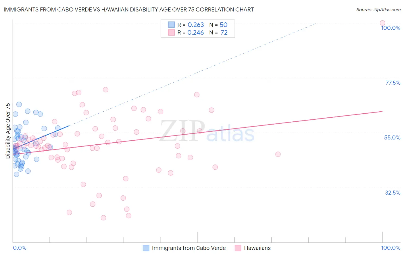 Immigrants from Cabo Verde vs Hawaiian Disability Age Over 75