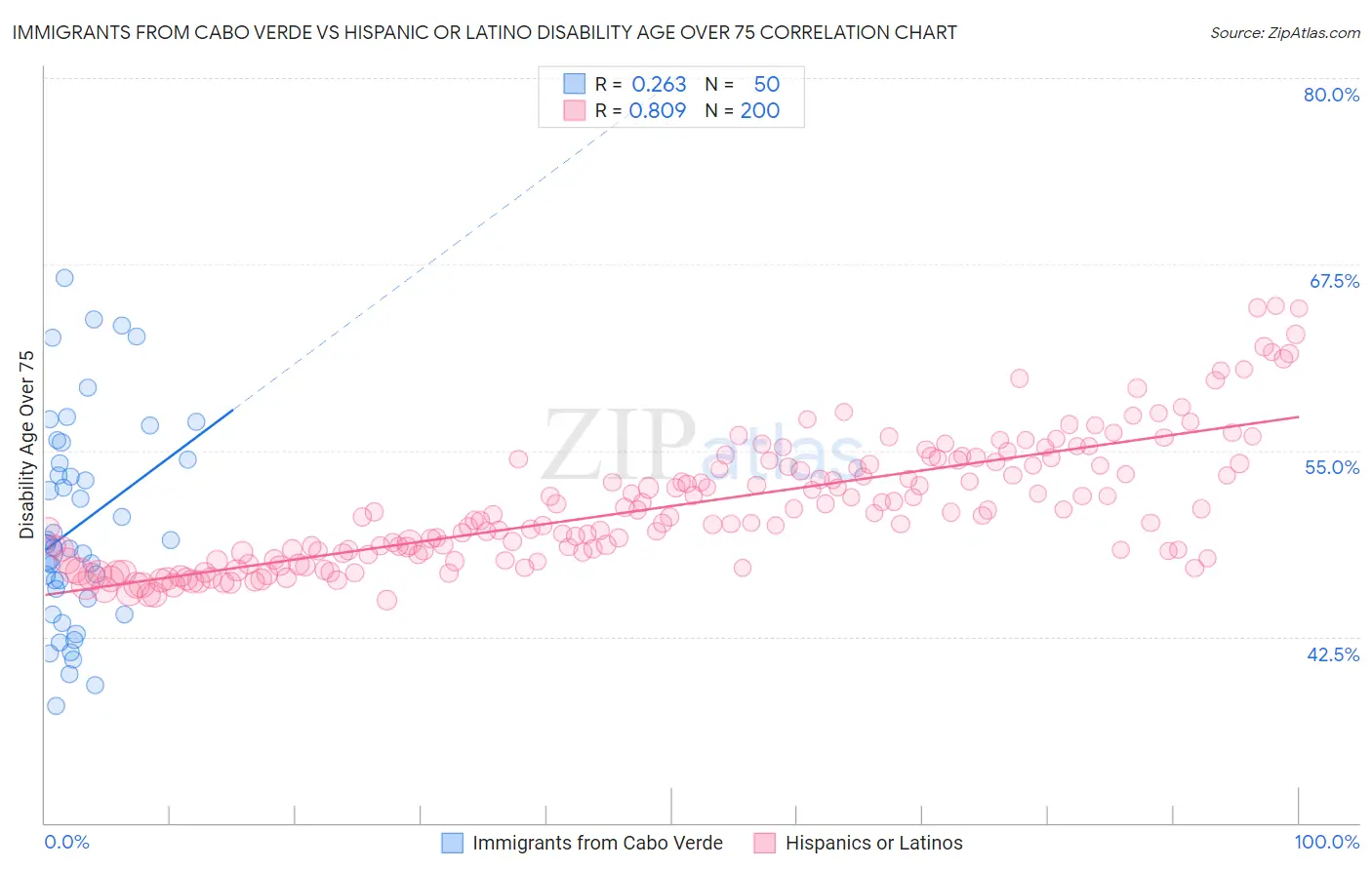 Immigrants from Cabo Verde vs Hispanic or Latino Disability Age Over 75