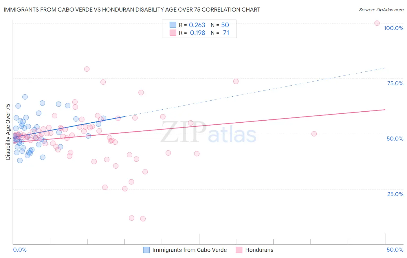 Immigrants from Cabo Verde vs Honduran Disability Age Over 75