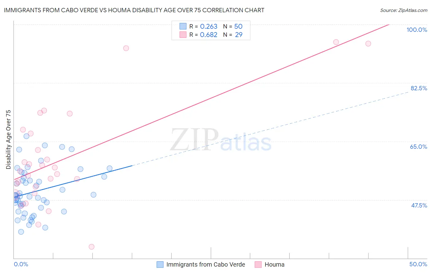 Immigrants from Cabo Verde vs Houma Disability Age Over 75