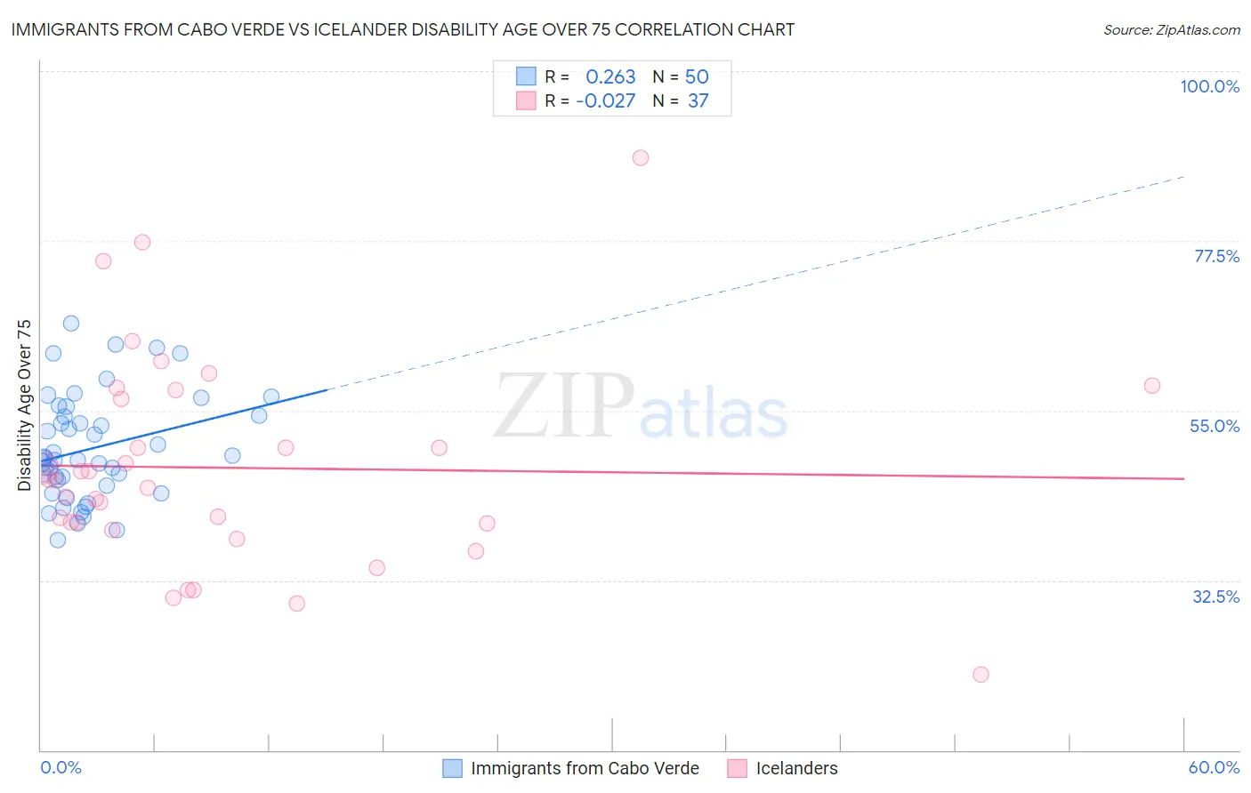 Immigrants from Cabo Verde vs Icelander Disability Age Over 75