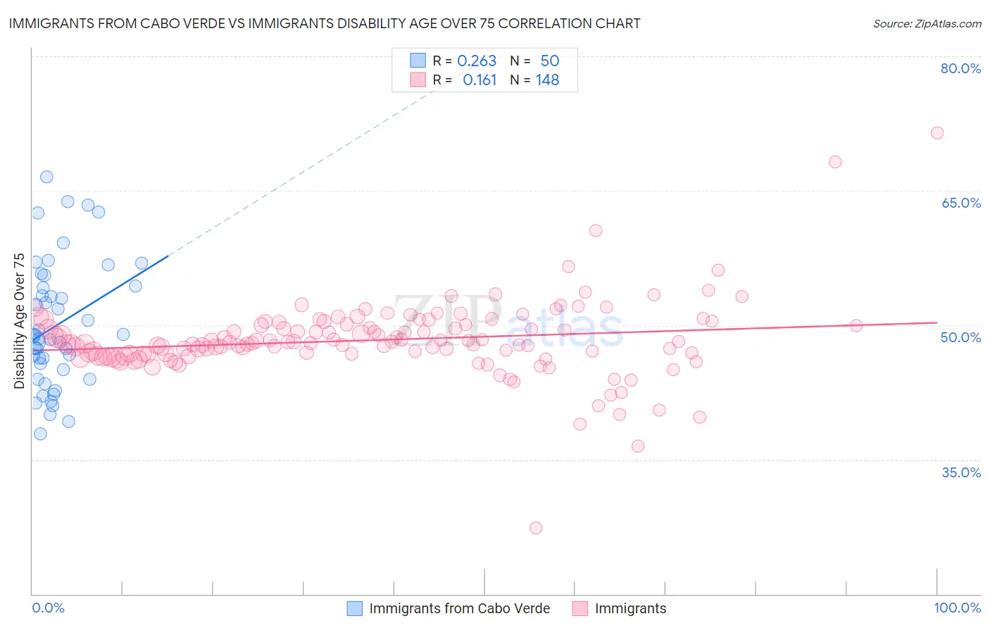 Immigrants from Cabo Verde vs Immigrants Disability Age Over 75