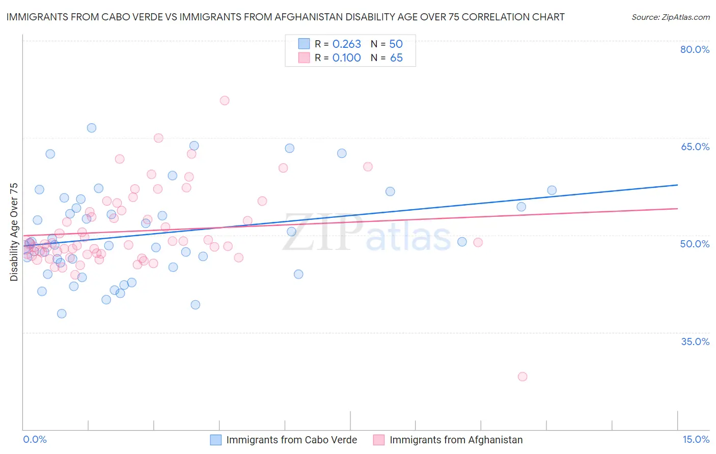 Immigrants from Cabo Verde vs Immigrants from Afghanistan Disability Age Over 75