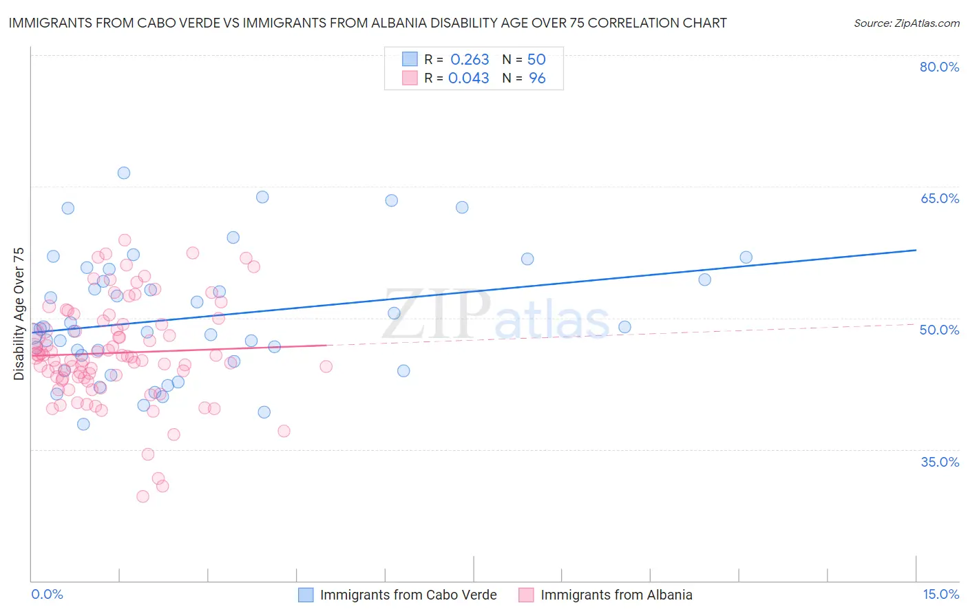 Immigrants from Cabo Verde vs Immigrants from Albania Disability Age Over 75