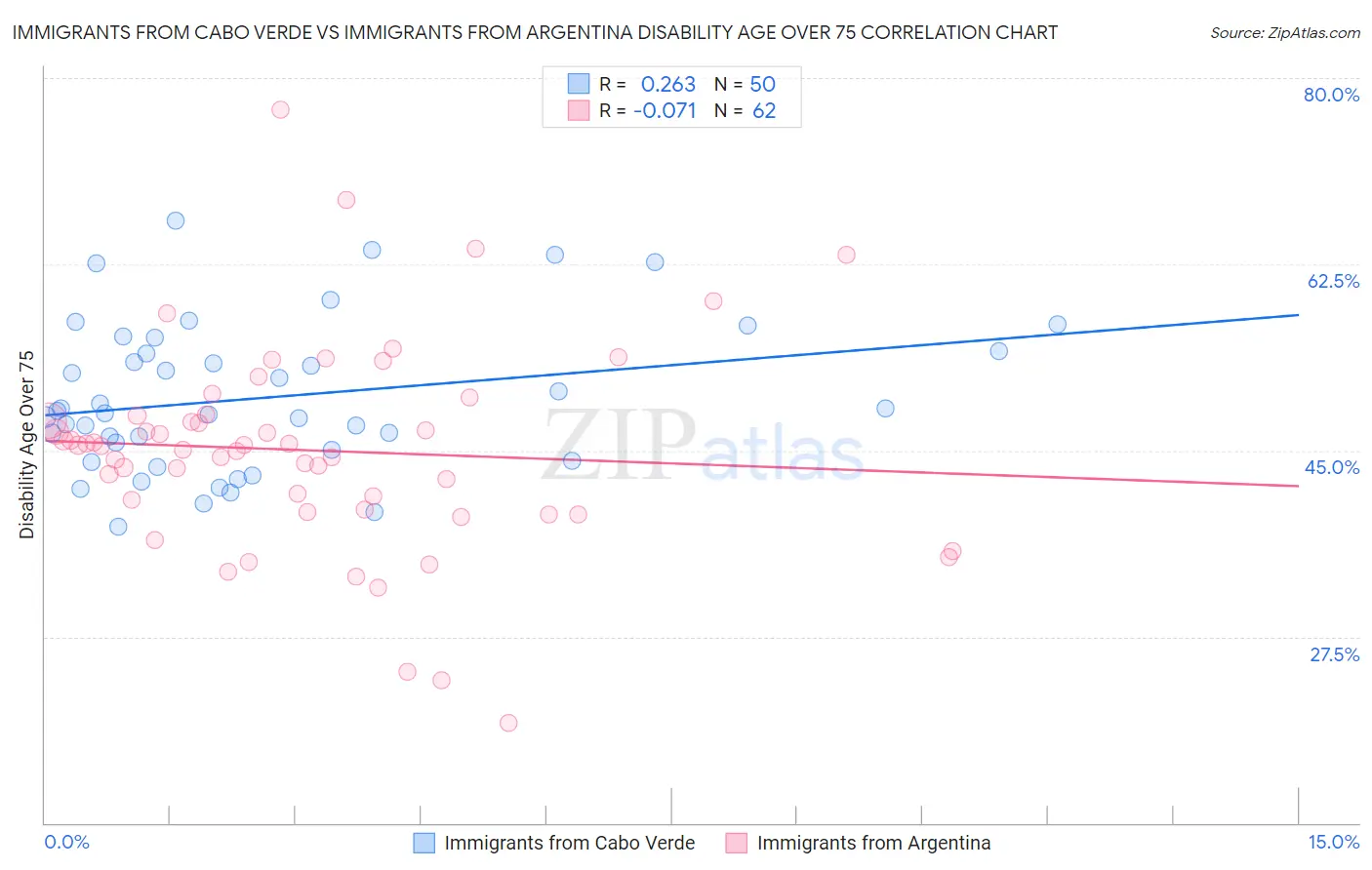 Immigrants from Cabo Verde vs Immigrants from Argentina Disability Age Over 75