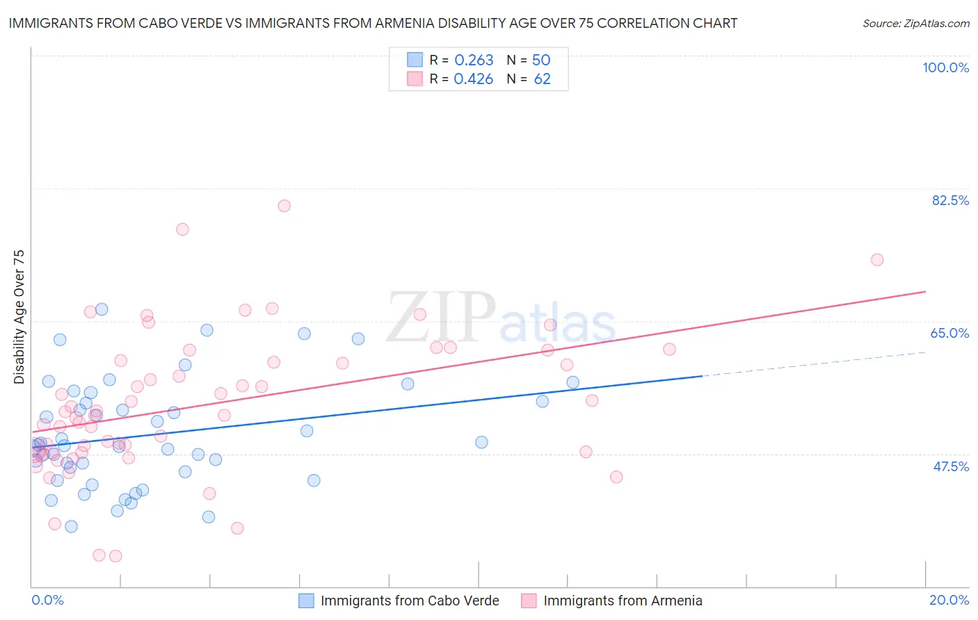 Immigrants from Cabo Verde vs Immigrants from Armenia Disability Age Over 75