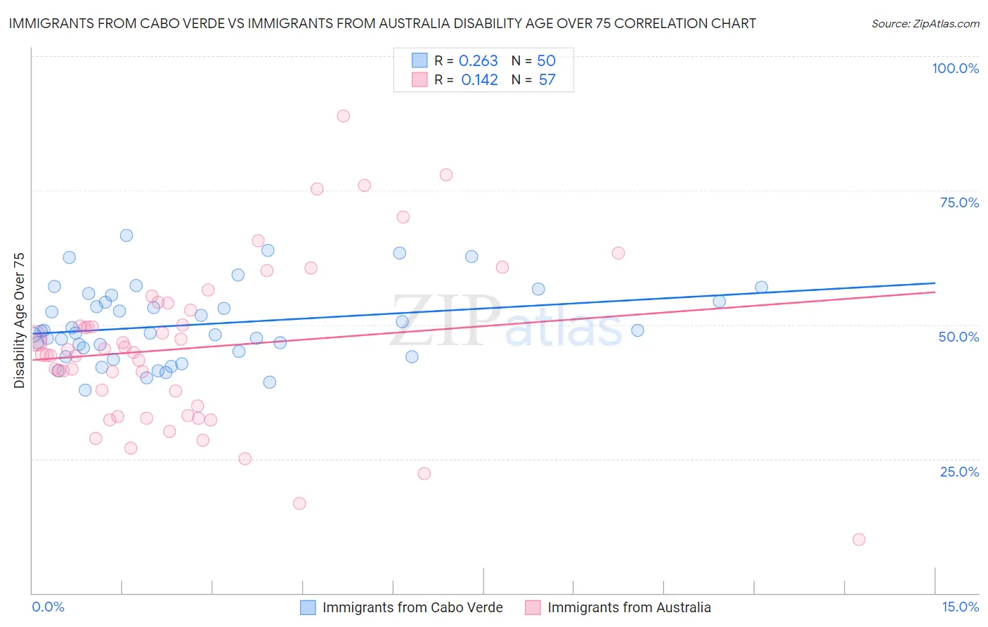 Immigrants from Cabo Verde vs Immigrants from Australia Disability Age Over 75