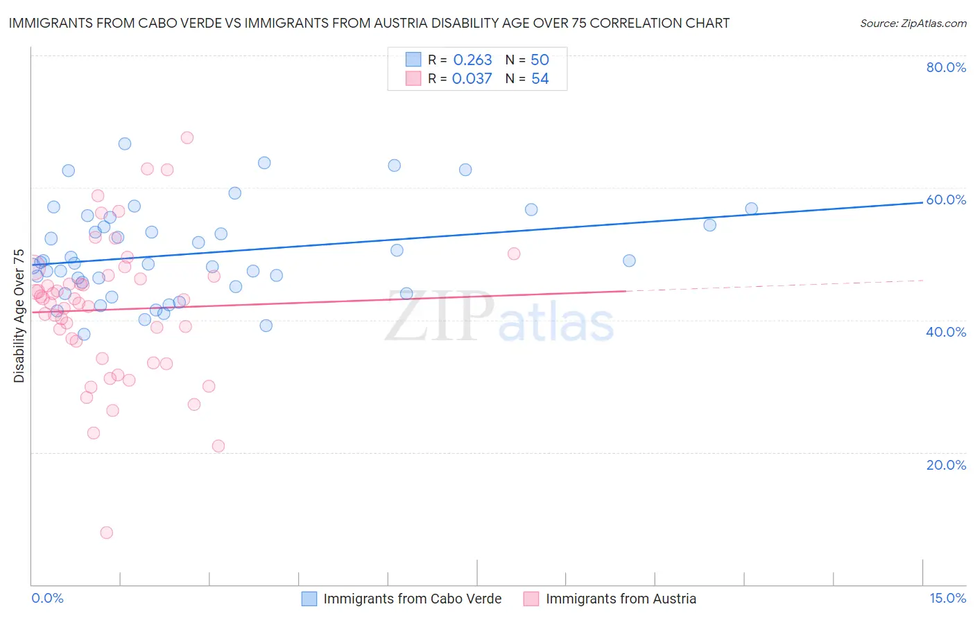 Immigrants from Cabo Verde vs Immigrants from Austria Disability Age Over 75