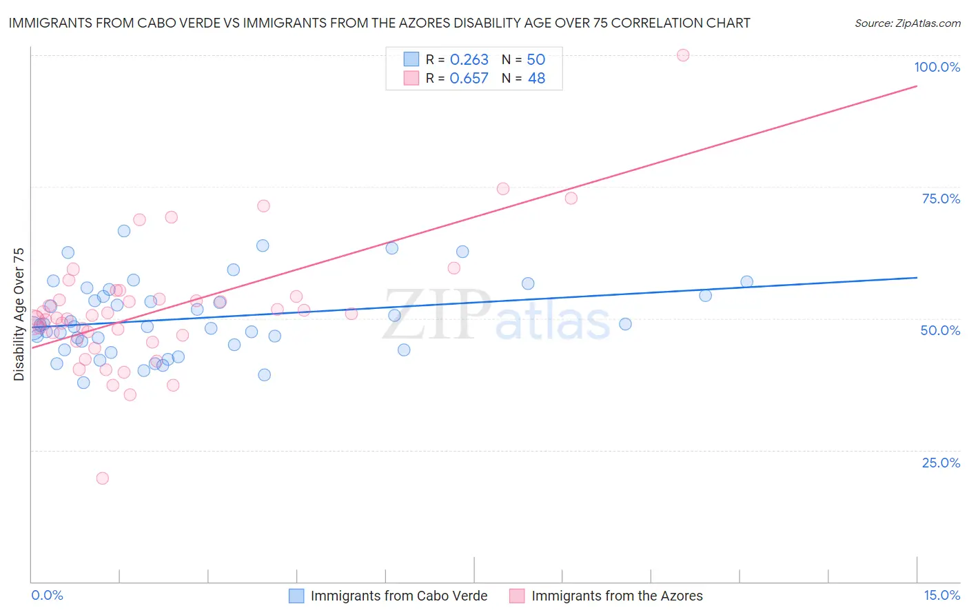 Immigrants from Cabo Verde vs Immigrants from the Azores Disability Age Over 75