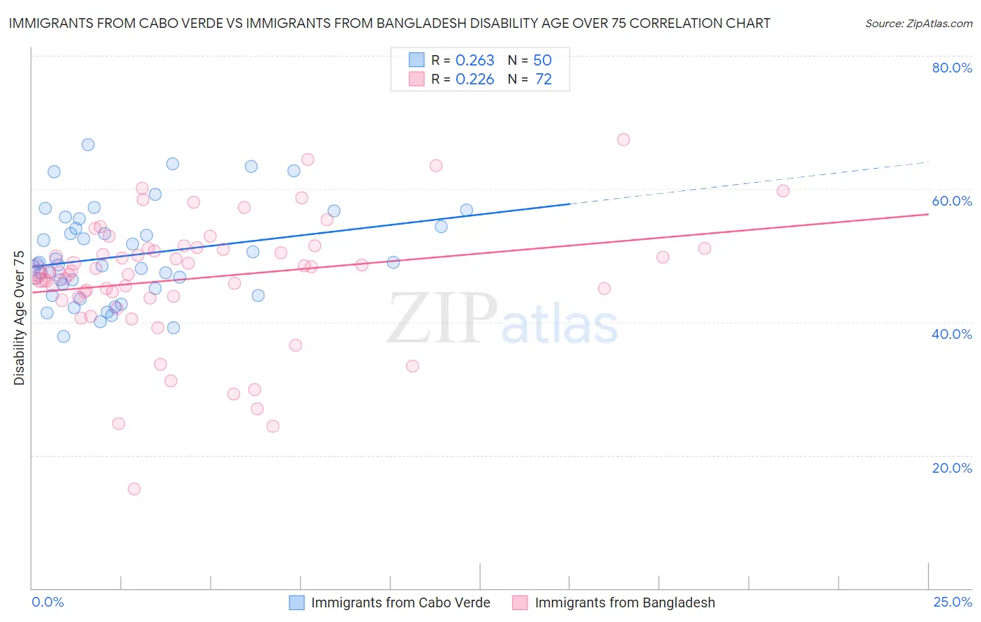 Immigrants from Cabo Verde vs Immigrants from Bangladesh Disability Age Over 75