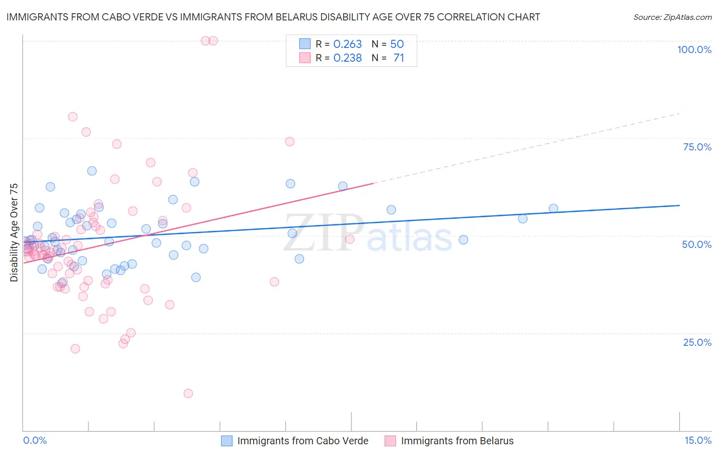 Immigrants from Cabo Verde vs Immigrants from Belarus Disability Age Over 75