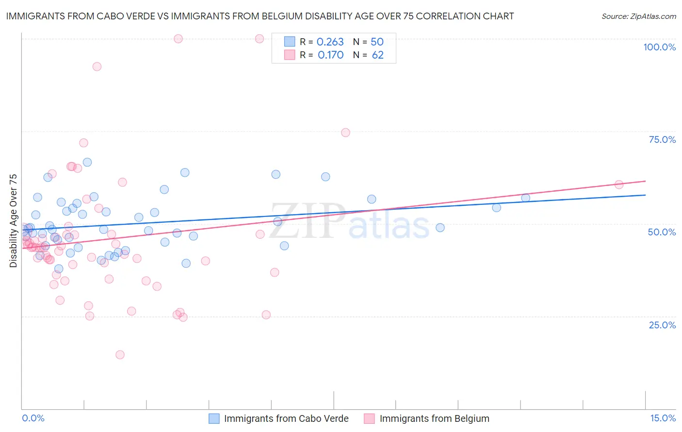 Immigrants from Cabo Verde vs Immigrants from Belgium Disability Age Over 75