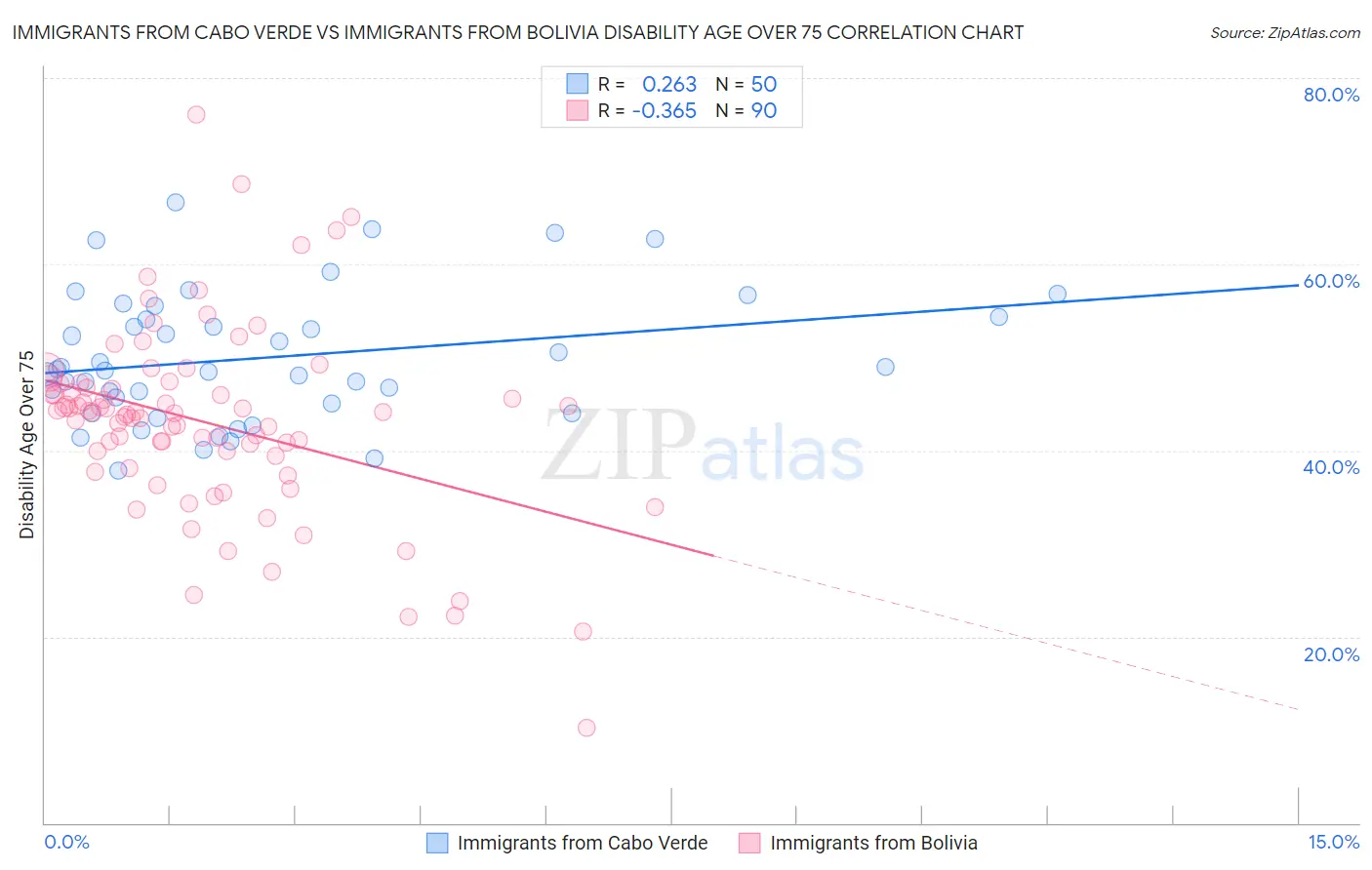 Immigrants from Cabo Verde vs Immigrants from Bolivia Disability Age Over 75