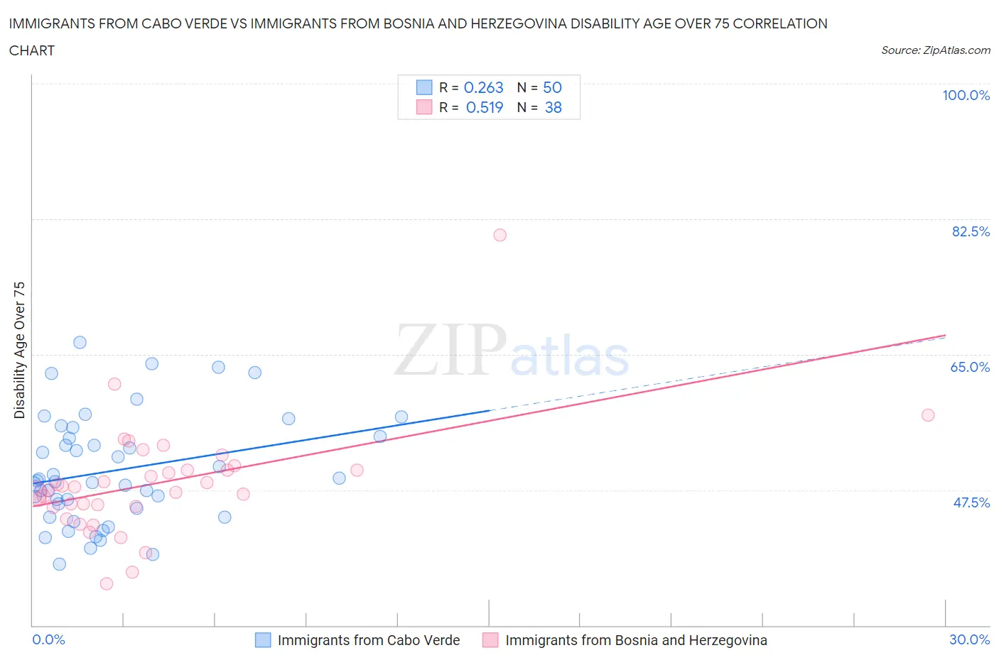 Immigrants from Cabo Verde vs Immigrants from Bosnia and Herzegovina Disability Age Over 75