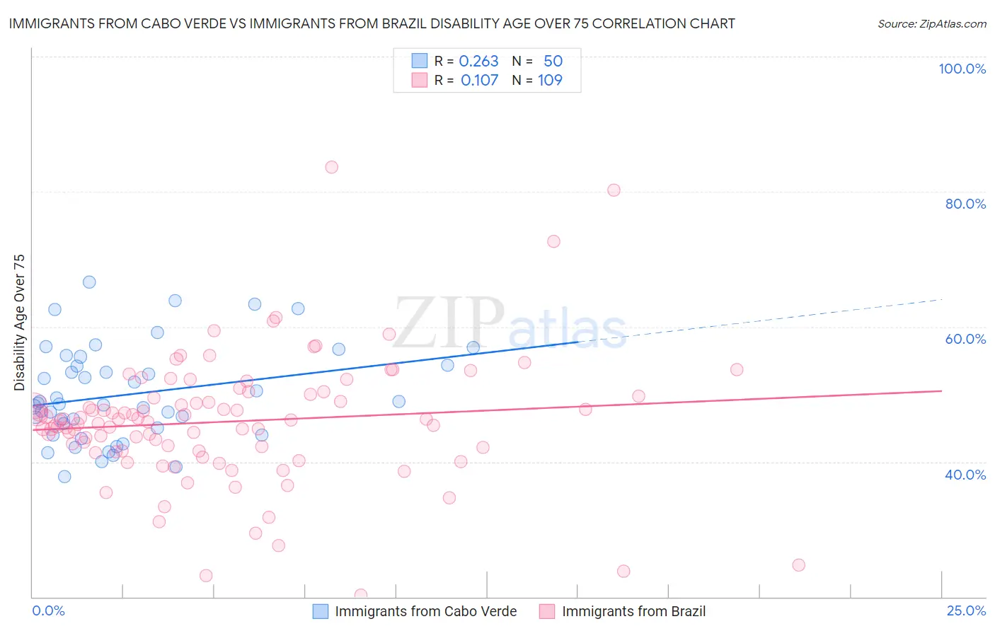 Immigrants from Cabo Verde vs Immigrants from Brazil Disability Age Over 75