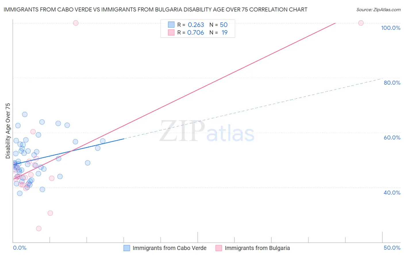 Immigrants from Cabo Verde vs Immigrants from Bulgaria Disability Age Over 75