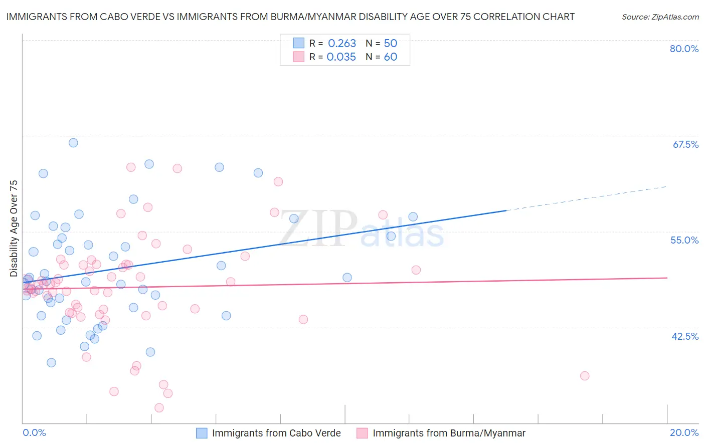 Immigrants from Cabo Verde vs Immigrants from Burma/Myanmar Disability Age Over 75