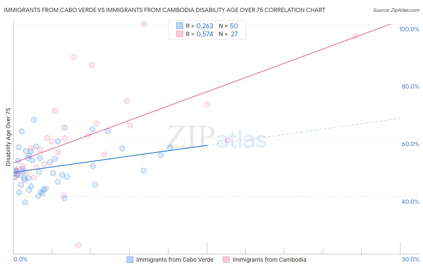 Immigrants from Cabo Verde vs Immigrants from Cambodia Disability Age Over 75
