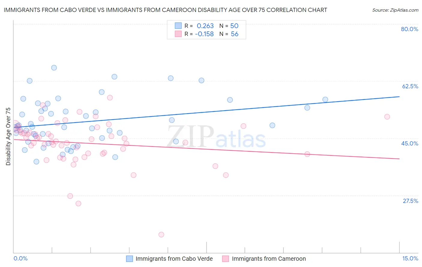 Immigrants from Cabo Verde vs Immigrants from Cameroon Disability Age Over 75