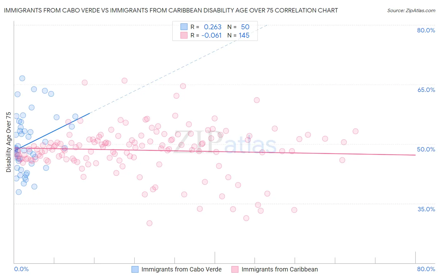 Immigrants from Cabo Verde vs Immigrants from Caribbean Disability Age Over 75