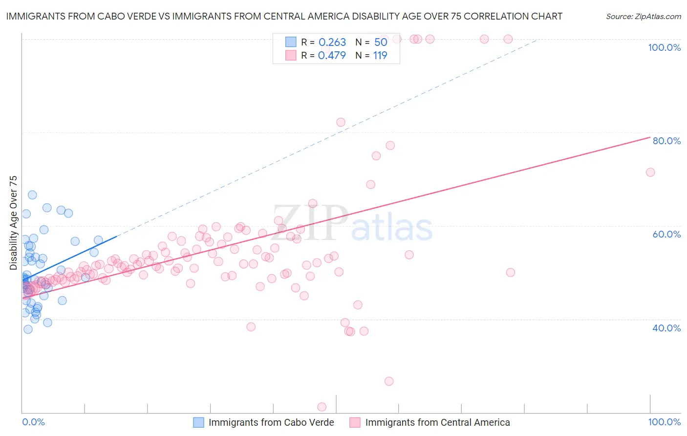 Immigrants from Cabo Verde vs Immigrants from Central America Disability Age Over 75