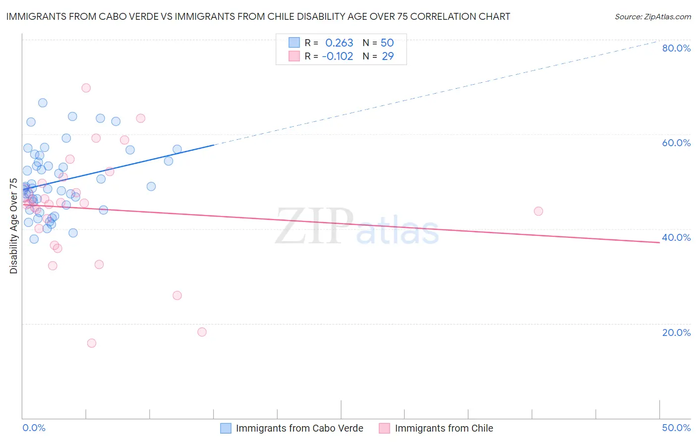 Immigrants from Cabo Verde vs Immigrants from Chile Disability Age Over 75