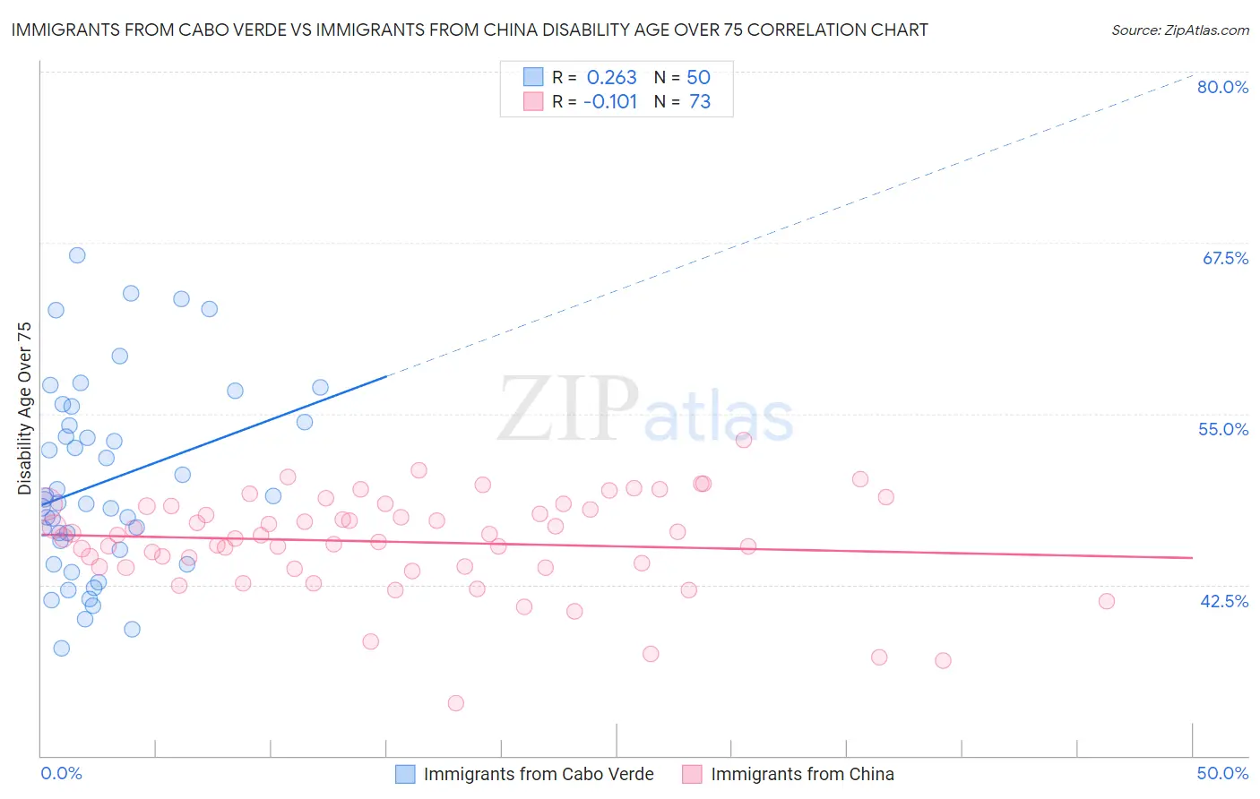 Immigrants from Cabo Verde vs Immigrants from China Disability Age Over 75