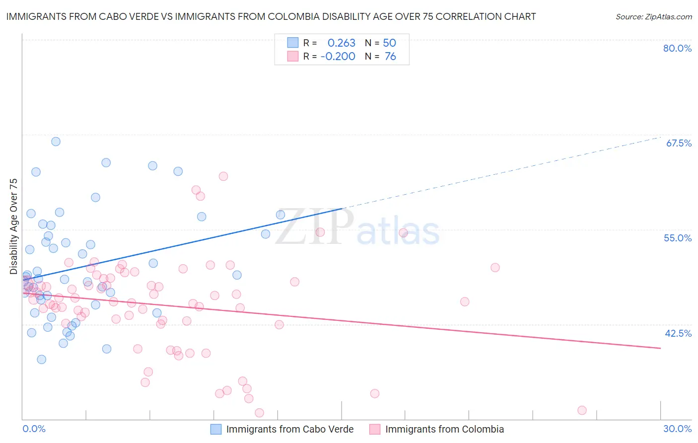 Immigrants from Cabo Verde vs Immigrants from Colombia Disability Age Over 75