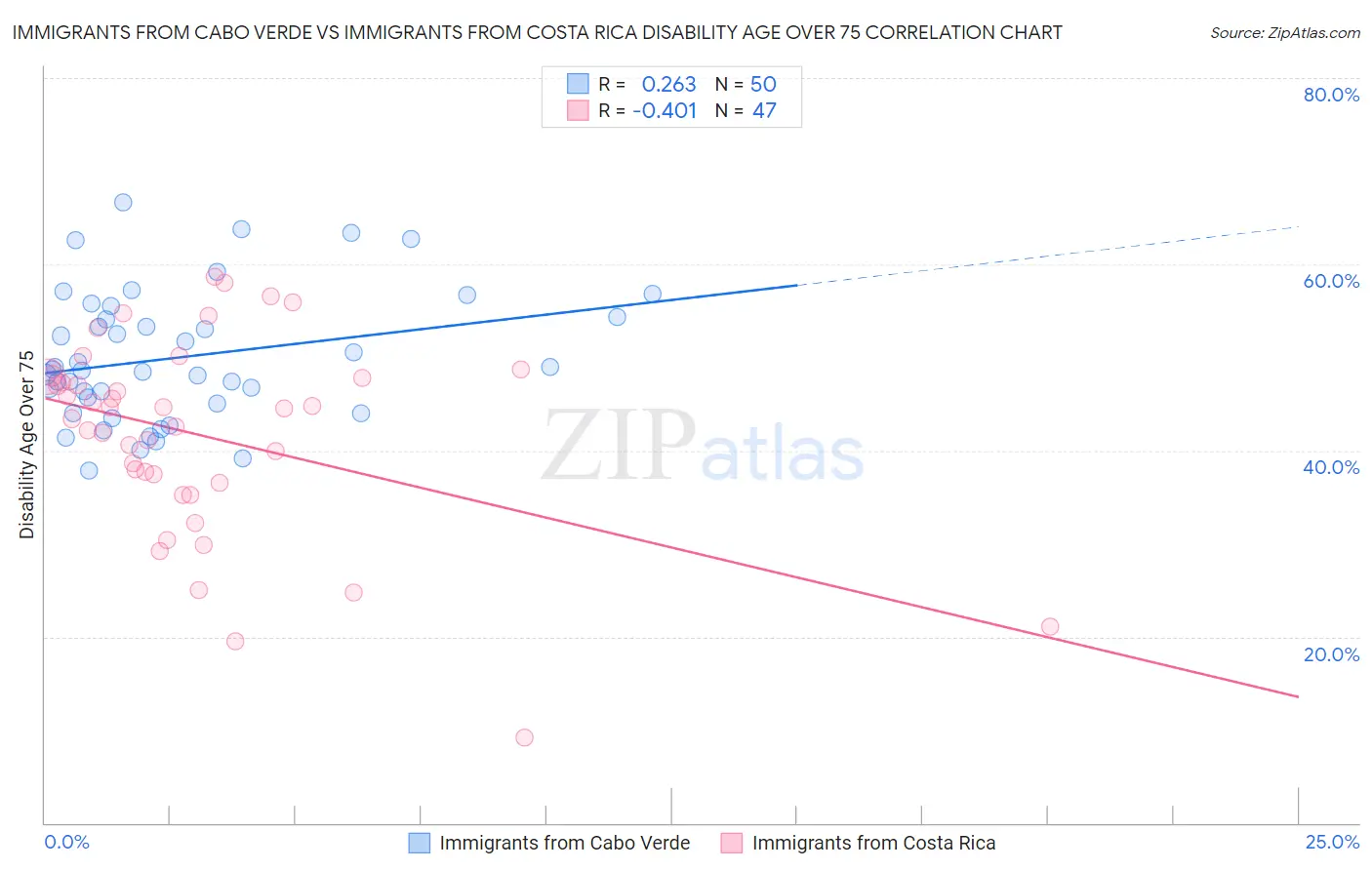 Immigrants from Cabo Verde vs Immigrants from Costa Rica Disability Age Over 75