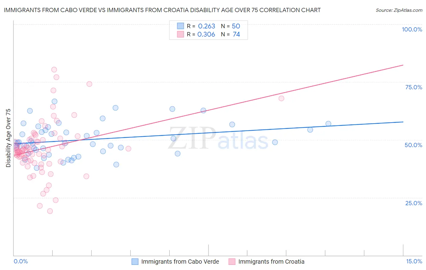 Immigrants from Cabo Verde vs Immigrants from Croatia Disability Age Over 75