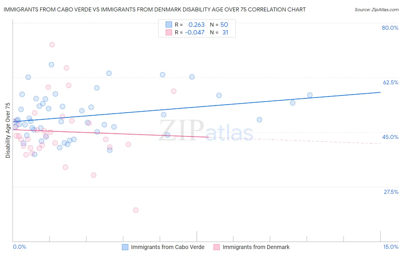 Immigrants from Cabo Verde vs Immigrants from Denmark Disability Age Over 75