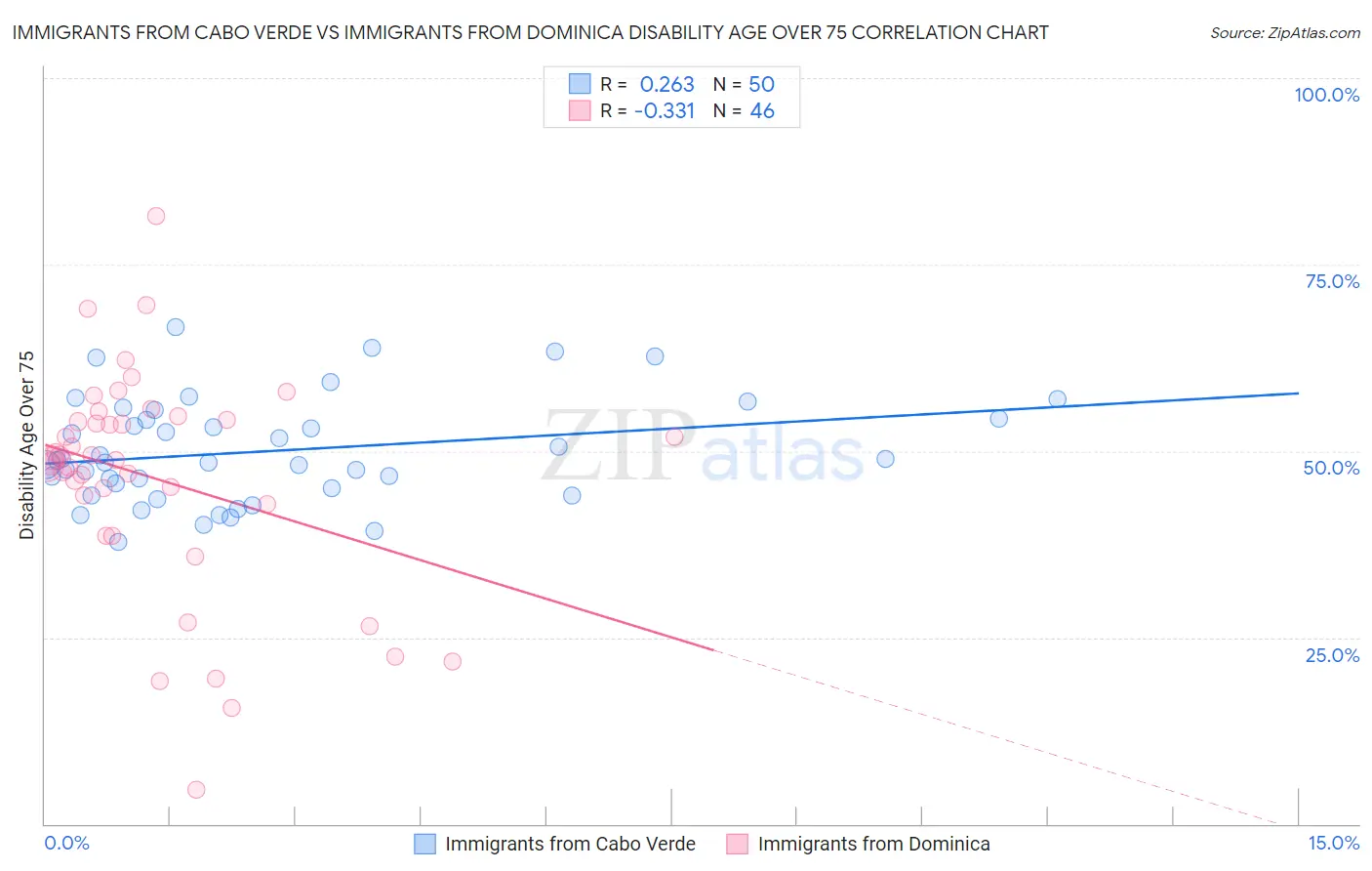 Immigrants from Cabo Verde vs Immigrants from Dominica Disability Age Over 75