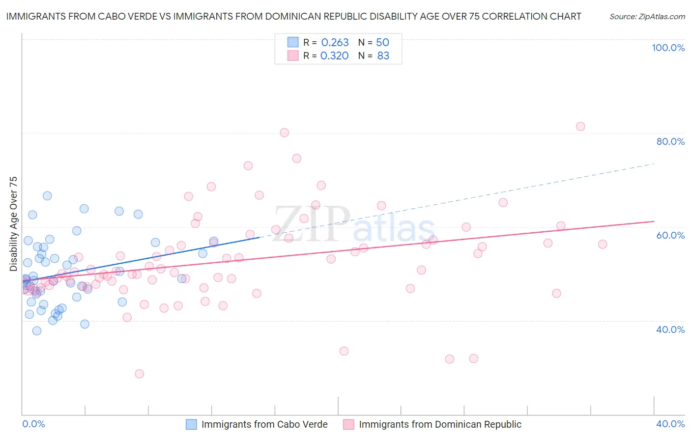 Immigrants from Cabo Verde vs Immigrants from Dominican Republic Disability Age Over 75