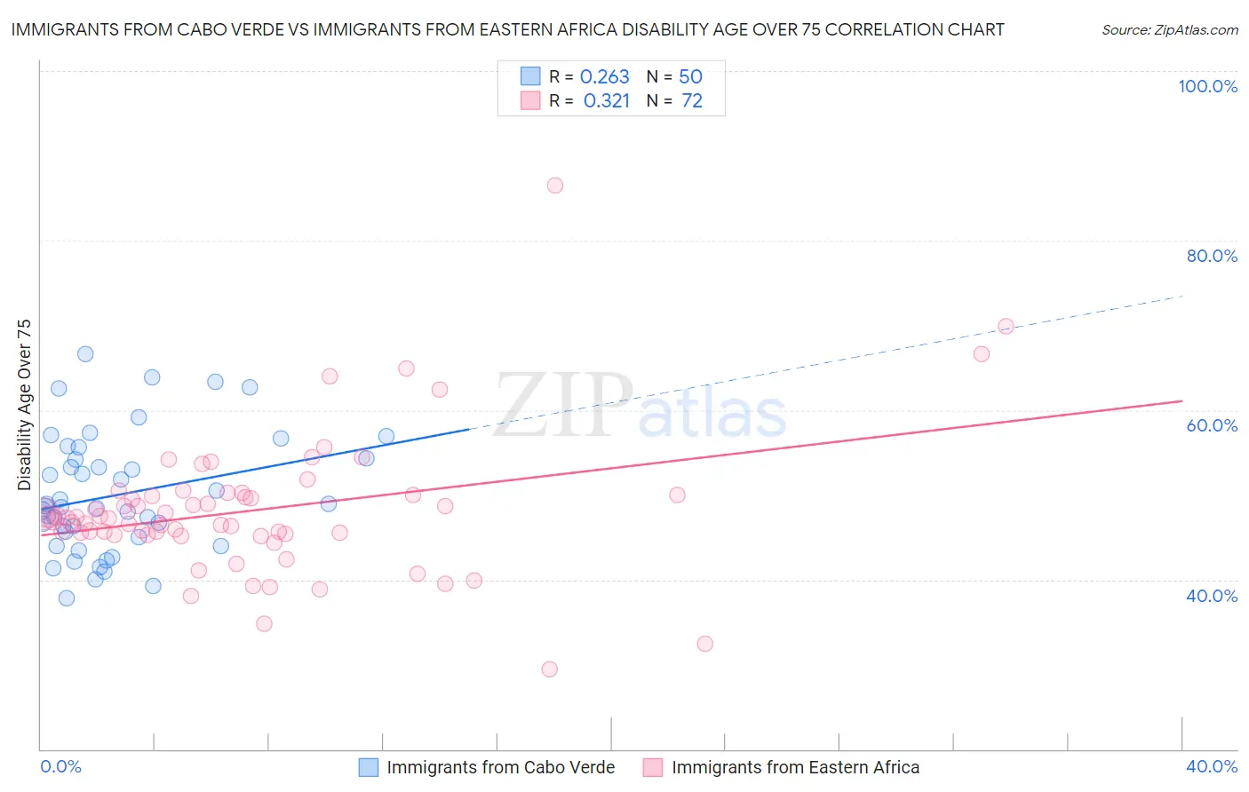 Immigrants from Cabo Verde vs Immigrants from Eastern Africa Disability Age Over 75